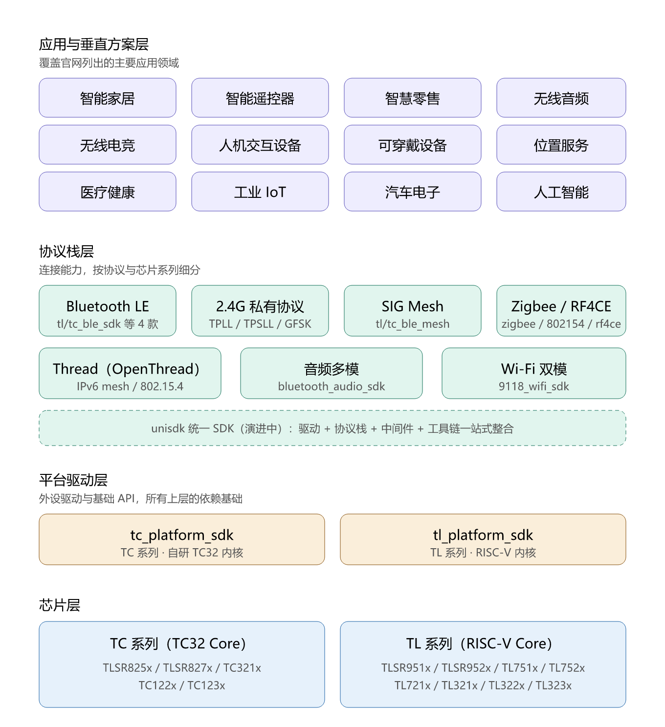 SDK架构图